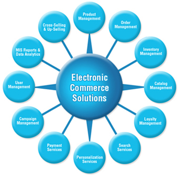 E-Commerce Web Development